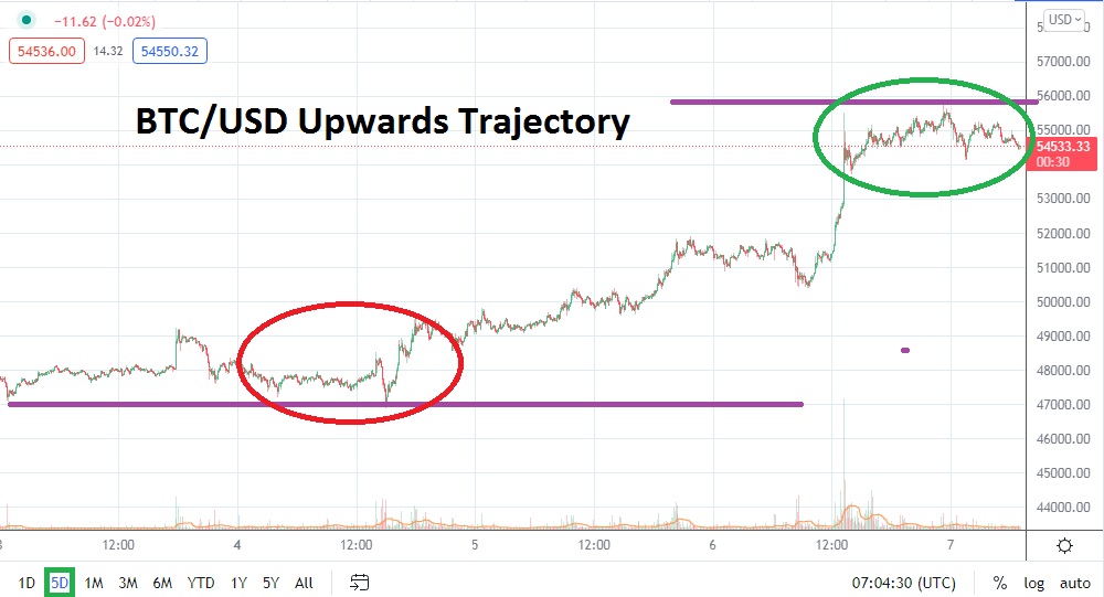 Análisis Técnico del Bitcoin